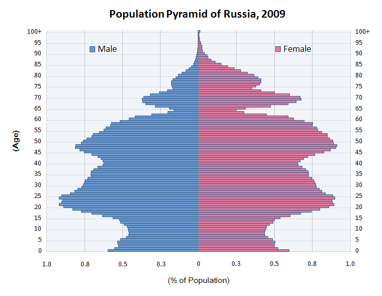 Population - RussiaN into geography